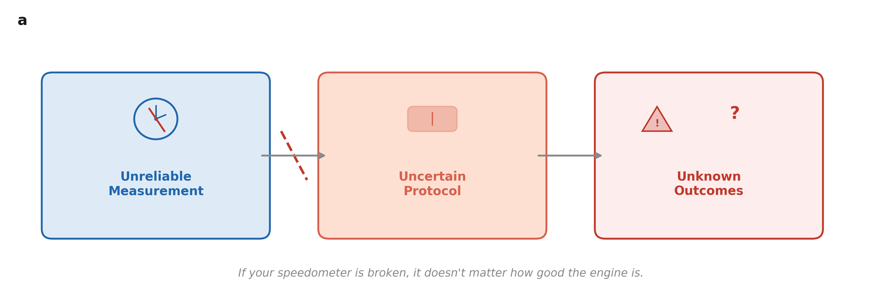Broken measurement chain: unreliable measurement → uncertain protocol → unknown outcomes