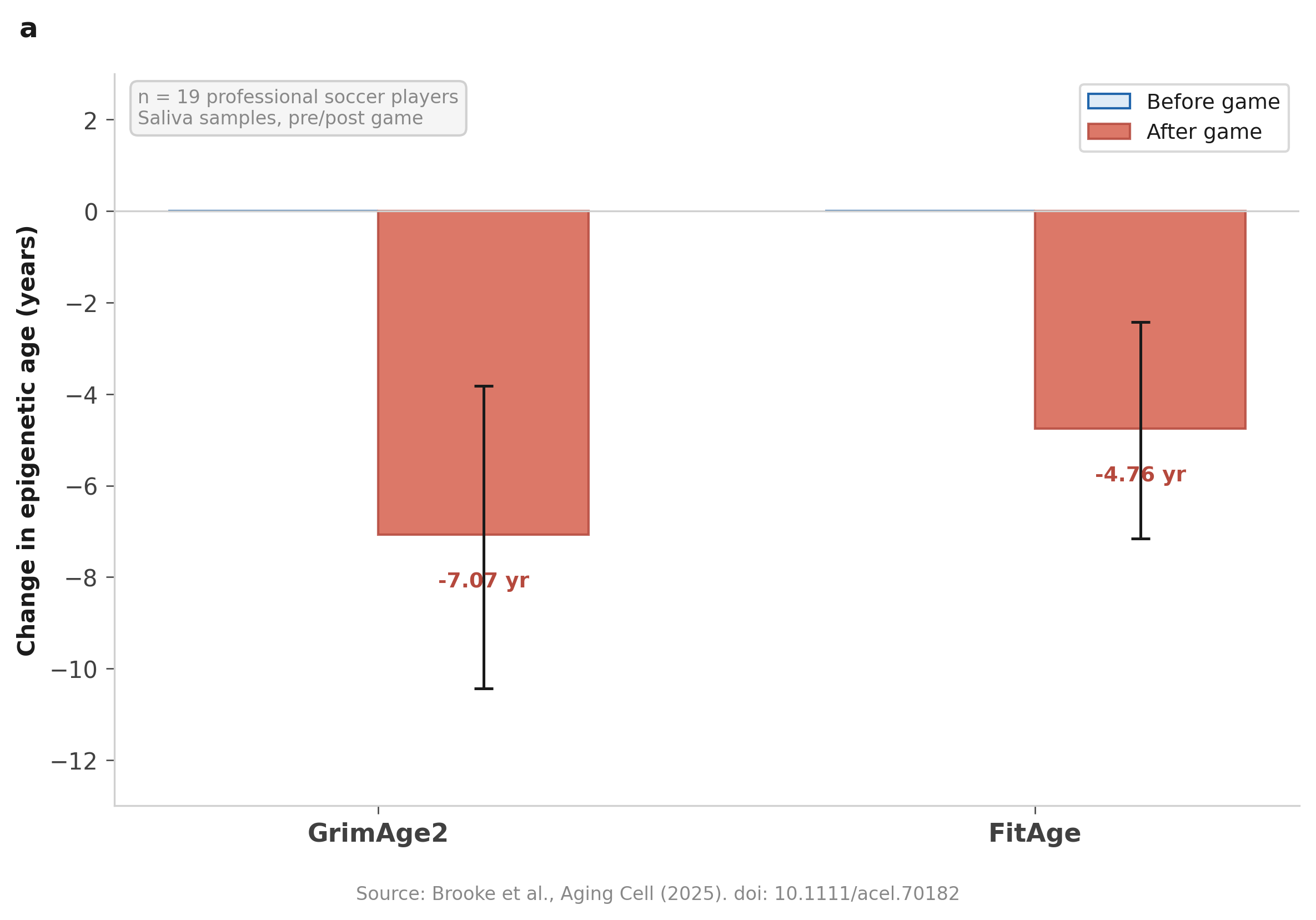 GrimAge2 -7.07 years and FitAge -4.76 years after a single soccer game
