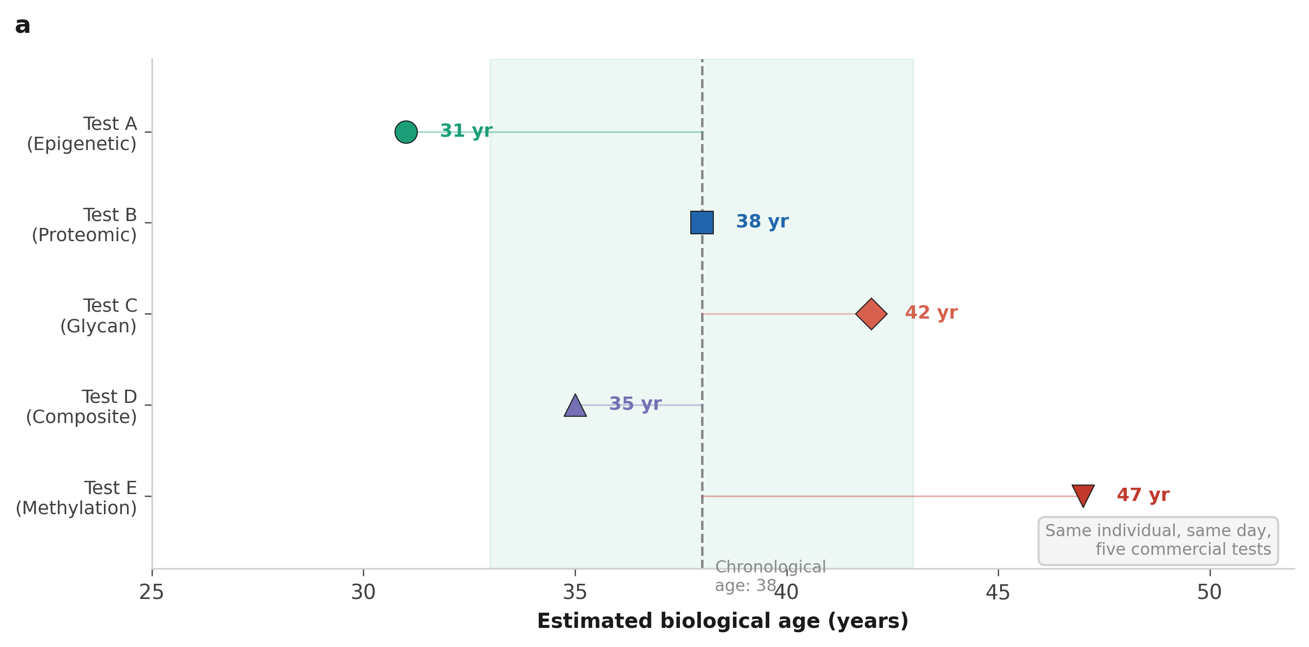 Five biological age tests on the same individual on the same day spanning 16 years