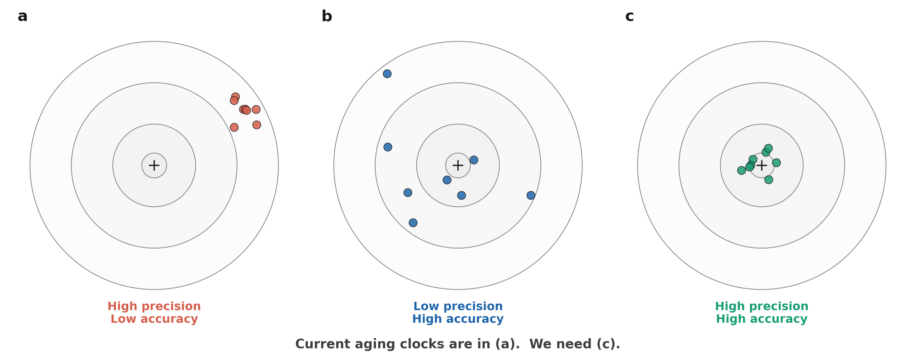 Three target diagrams: high precision low accuracy, low precision high accuracy, high precision and high accuracy