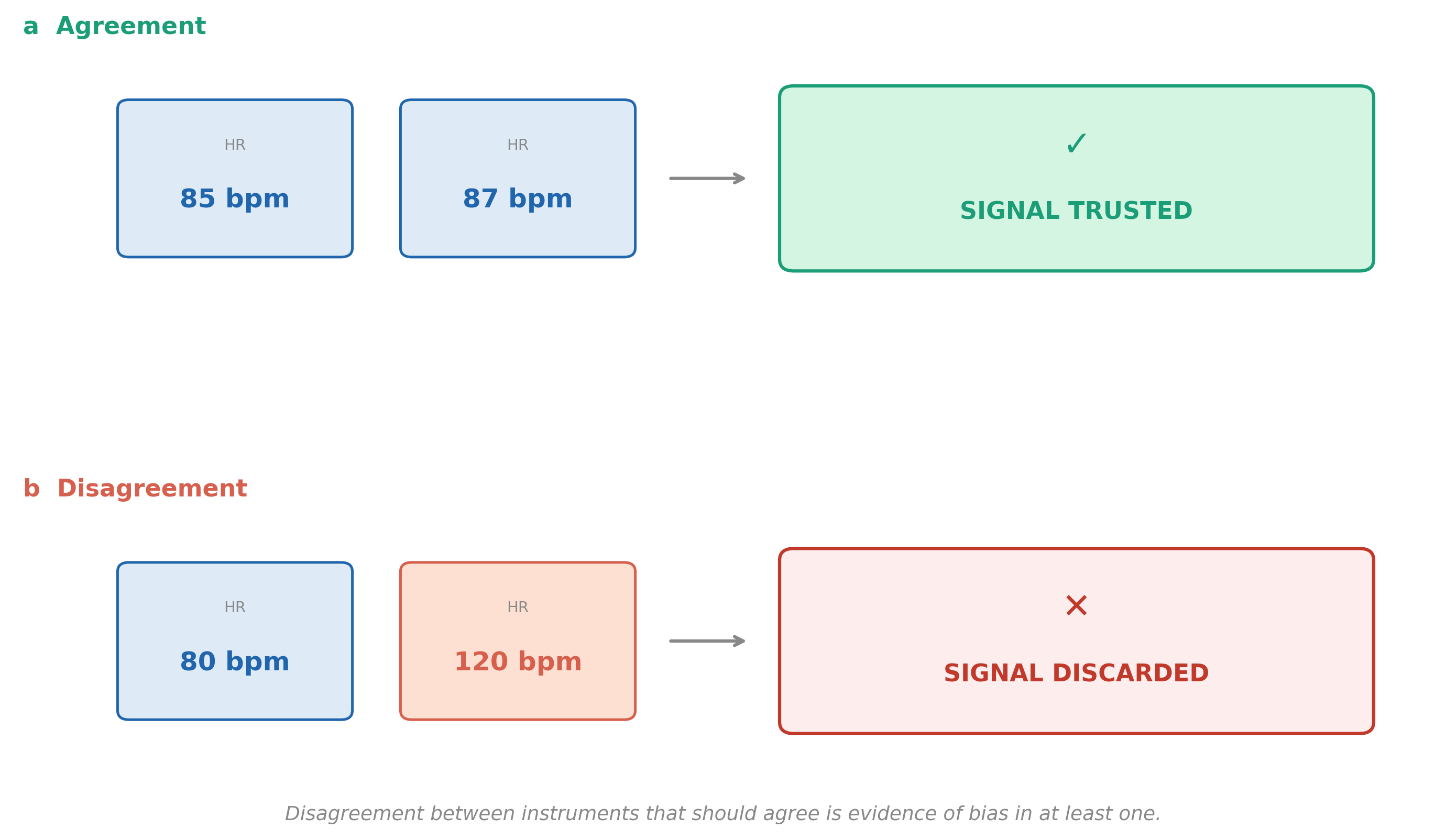 Two wearables: when concordant, trust the signal. When divergent (80 vs 120 bpm), discard — don't average to 100
