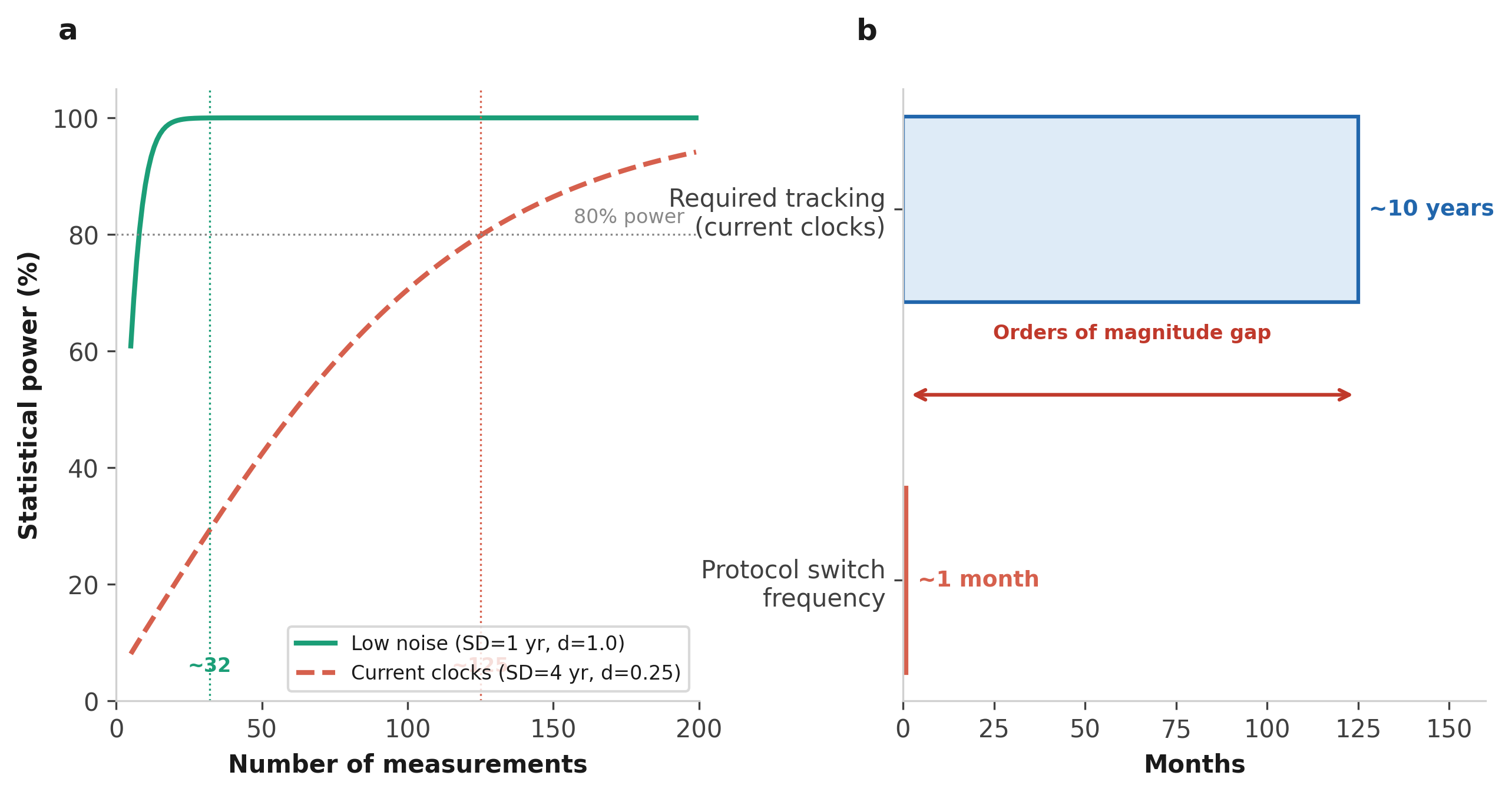 Statistical power as a function of measurement count: low-noise reaches 80% at ~32 samples, current clocks need ~125