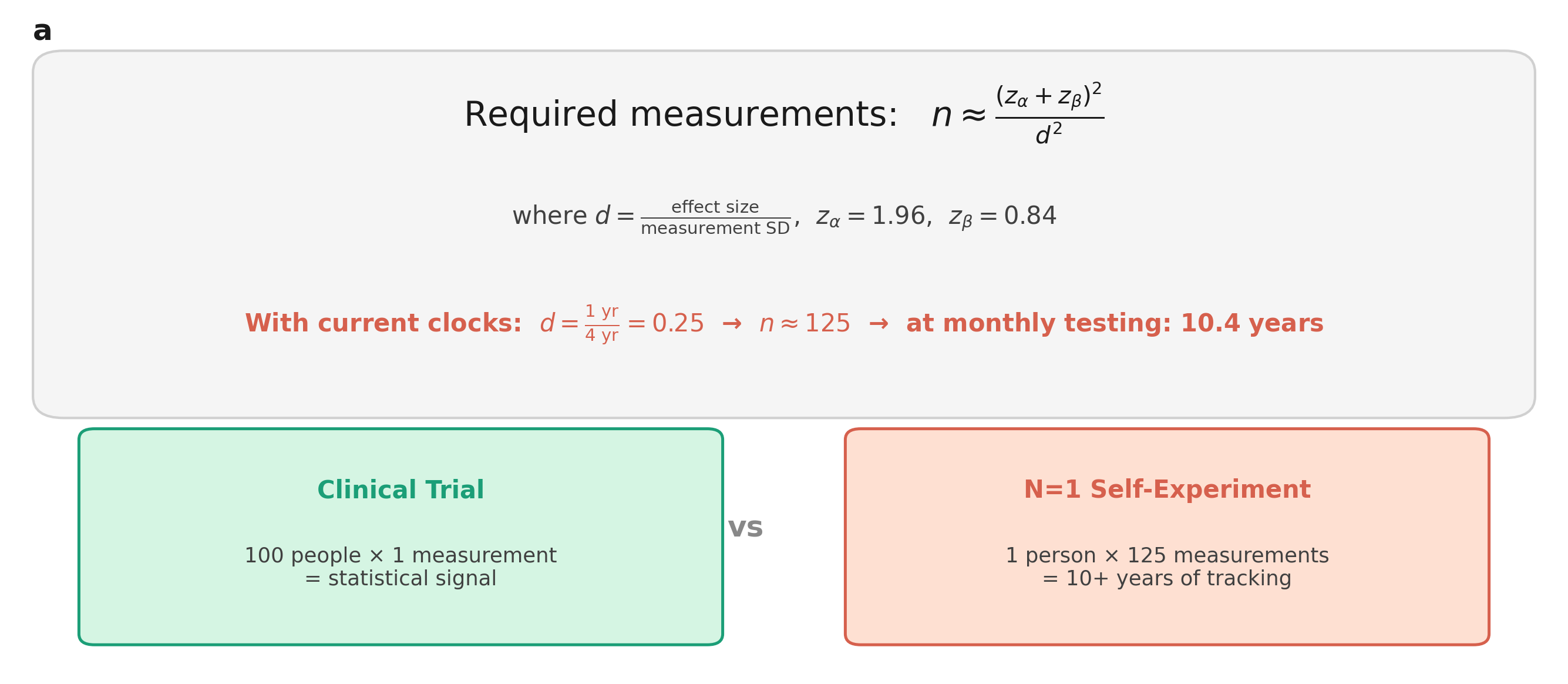 Required measurements formula and clinical trial vs n=1 self-experiment comparison
