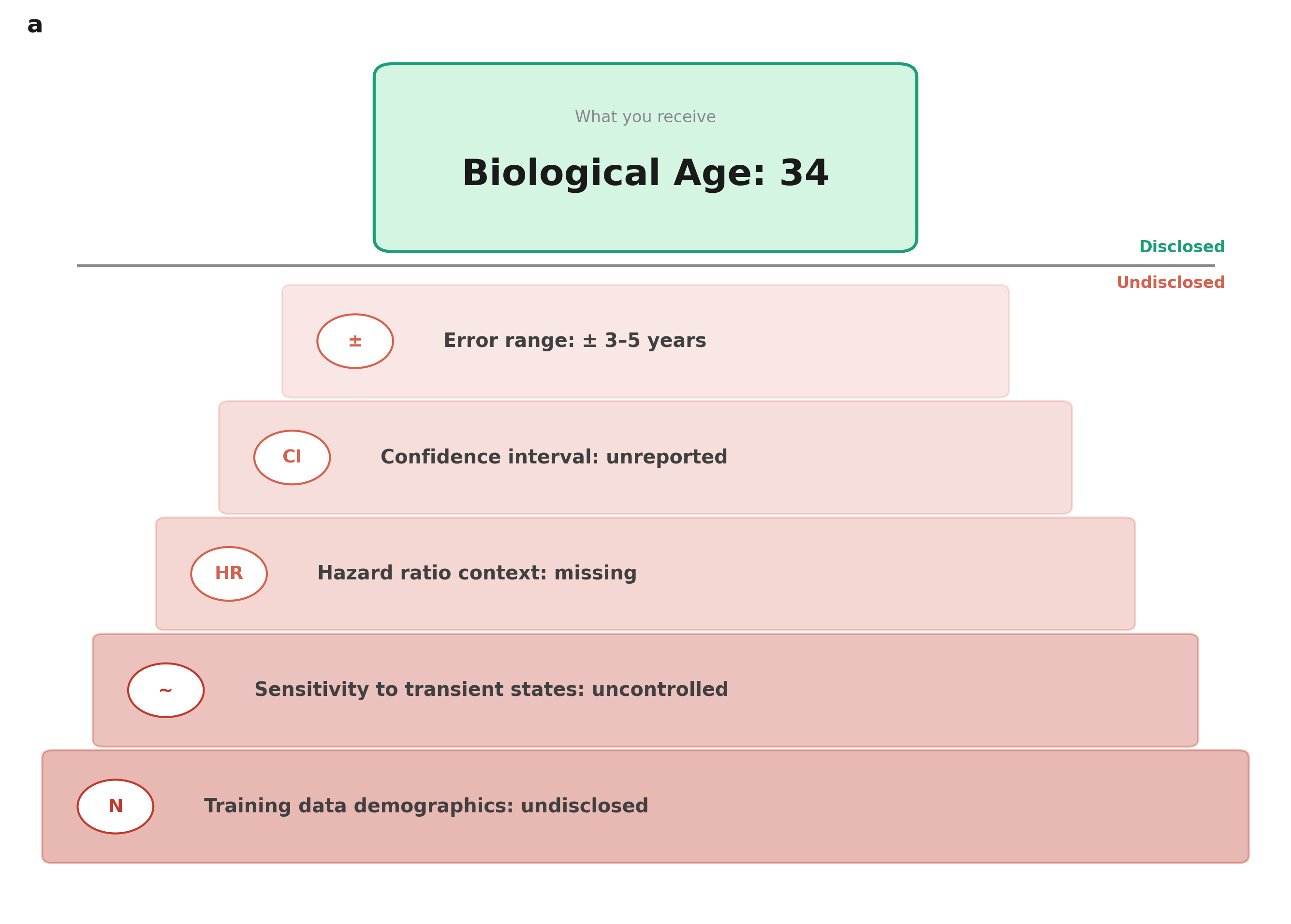 The biological age iceberg: single number above water, undisclosed uncertainty below