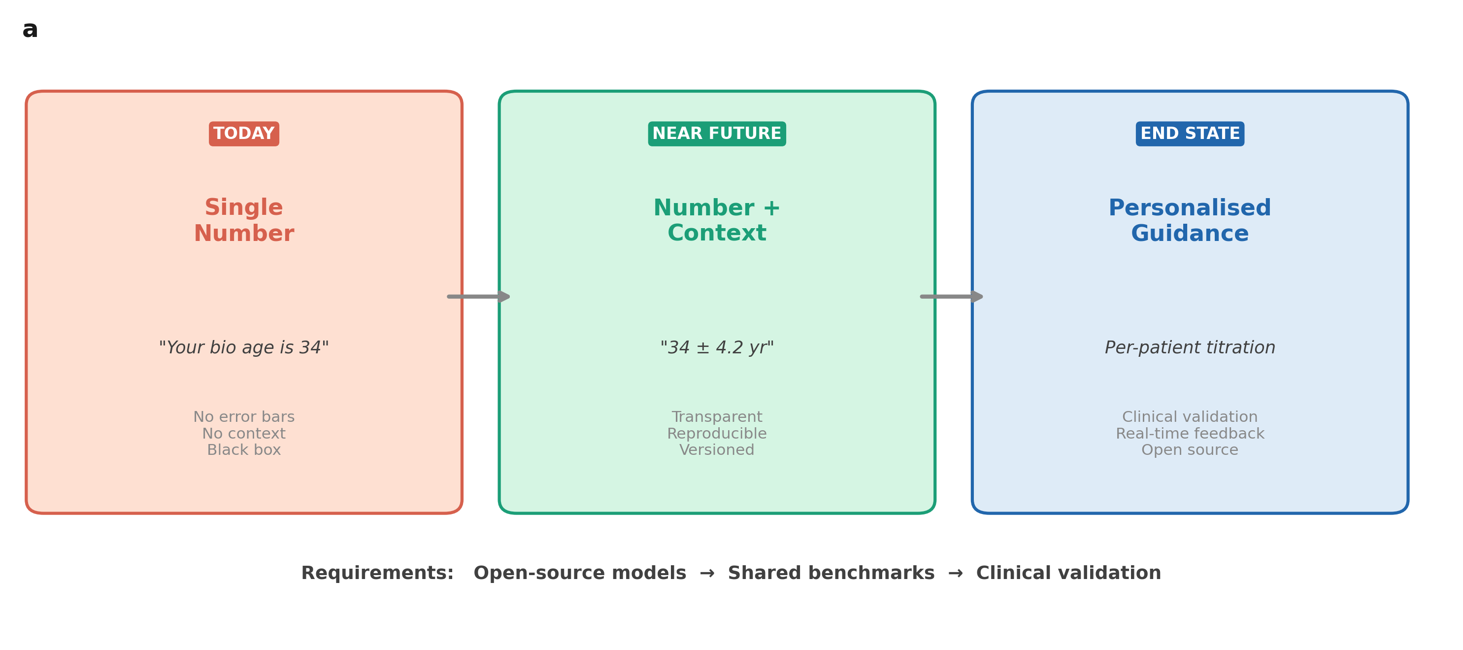 The three-stage evolution of biological age measurement: today, near future, end state