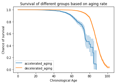 Kaplan-Meier survival curves for accelerated vs decelerated aging