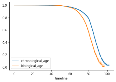 Kaplan-Meier survival curves comparing biological vs chronological age